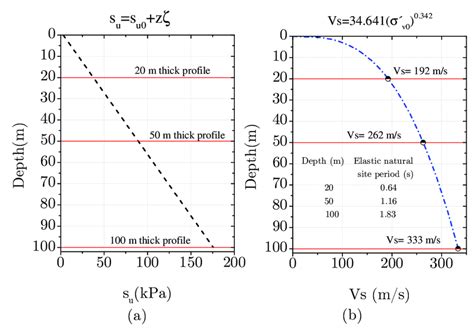 Soil Profiles Of A Undrained Shear Strength B Shear Wave