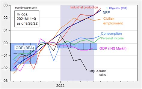 What Data Makes NBER Recession Calls The Big Picture