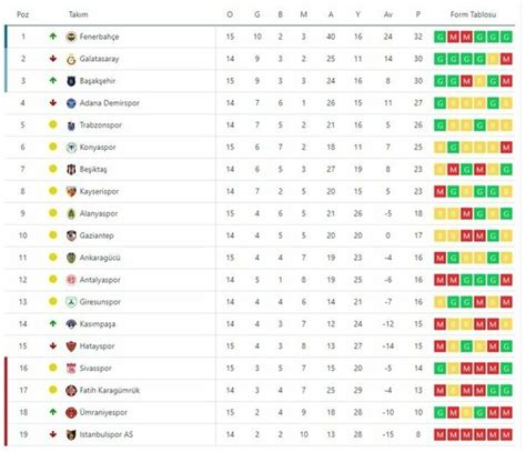 S Per Lig Puan Durumlar S Per Lig Hafta G Ncel Puan Durumu Nas L