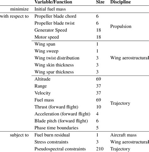 Tiltwing Optimization Problem Formulation. | Download Scientific Diagram