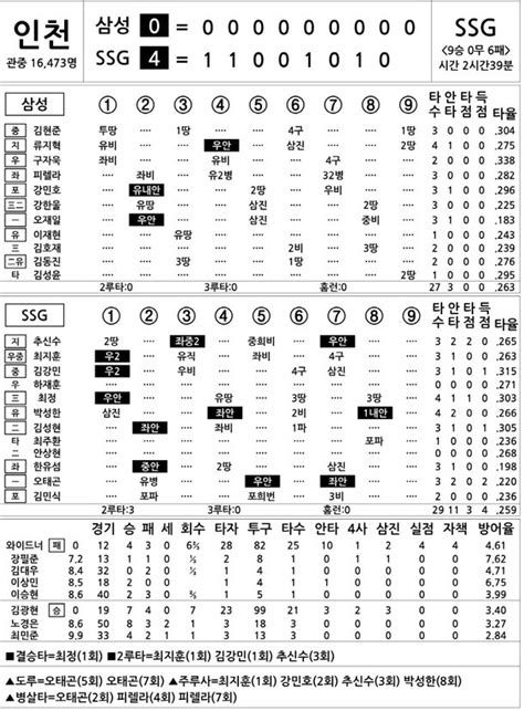 2023 Kbo리그 기록실 삼성 Vs Ssg 8월 13일 네이트 스포츠