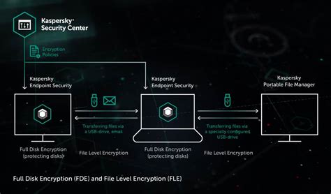 Cloud Threat Intel Kaspersky Security Network Ksn Kaspersky