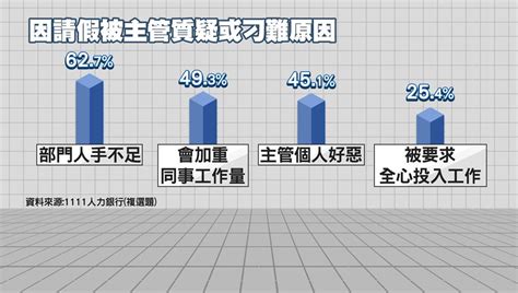 上班族請假好難！ 調查：6成7遭主管刁難質疑