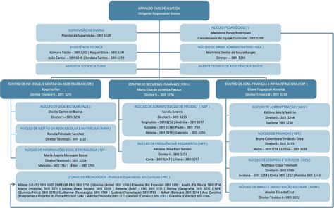 Estrutura Da Organiza O Diretoria De Ensino Regi O De Botucatu