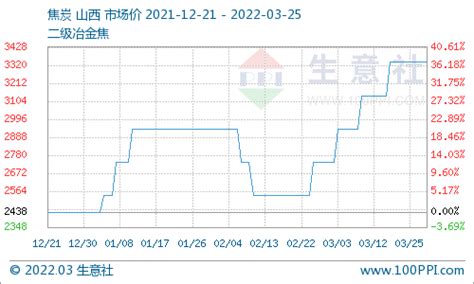 生意社：本周炼焦煤价格偏弱运行（321 325）焦炭周初市场