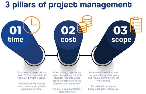 The 3 Pillars Of Project Management • Boden Group