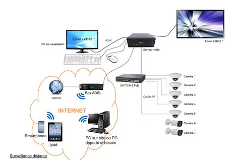 Solutions Lectroniques Vid Osurveillance