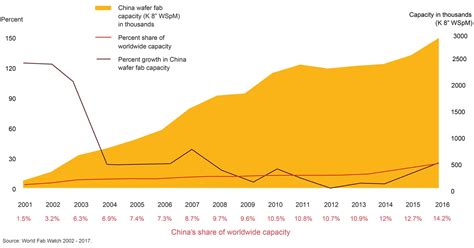 Manufacturing China S Impact On The Semiconductor Industry Technology Industries Pwc