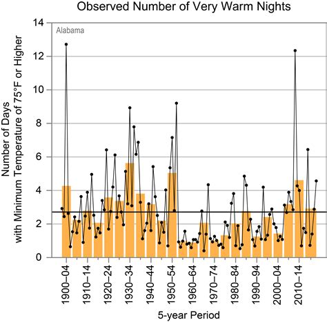 Alabama - State Climate Summaries 2022
