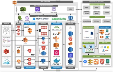 Data Pipeline Architecture Explained: 6 Diagrams And Best Practices