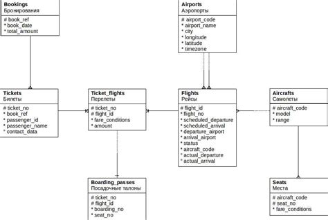 A Visual Representation Of An Airport S Database Structure