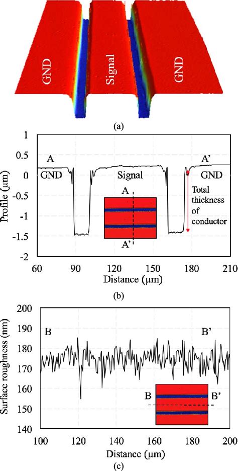 Cu Co Multilayer Based High Signal Integrity And Low Rf Loss Conductors