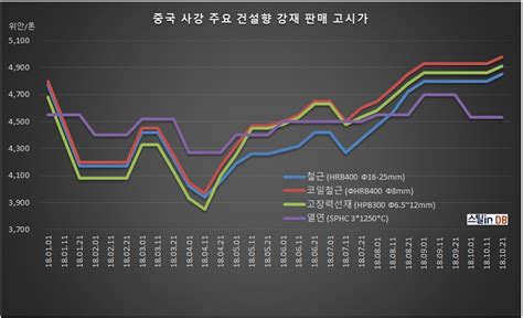 中 사강 철근 등 건축용 강재 판매價 인상 스틸인스틸in