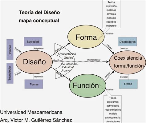 Diseño De Interiores Teoría del Diseño Mapa Conceptual