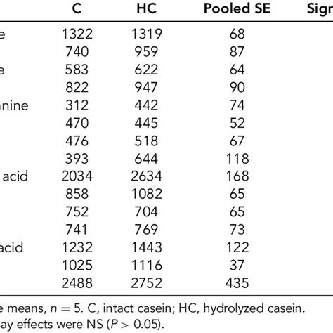 Determined Amino Acid And Nitrogen Contents Of The Test Diets