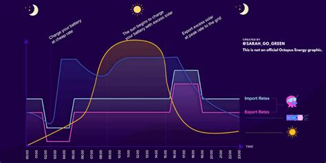 Octopus Flux Tariff Solar PV Battery Storage Tariff