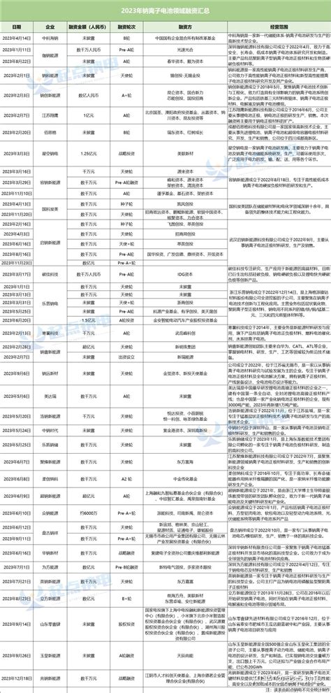 又一钠电新秀斩获数千万融资！ 知乎