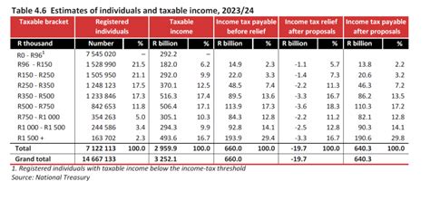 Budget2023 - All the tax tables, from income to property and lump sums