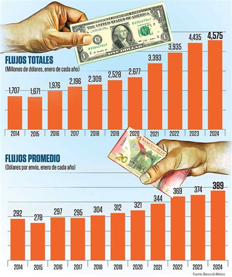 Remesas Inician Con Pie Derecho El 2024 Banxico IMAGEN RADIO
