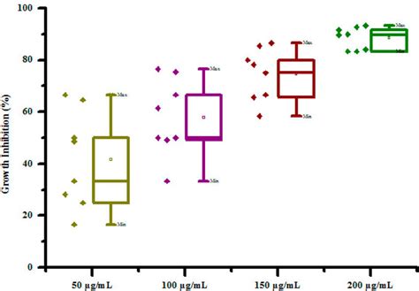 Box Plot Of Substituted Imidazoles 3a 3h Against Raphanus Sativus L