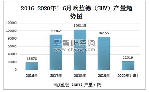 2020年1 6月欧蓝德（suv）产销量及增速统计智研咨询