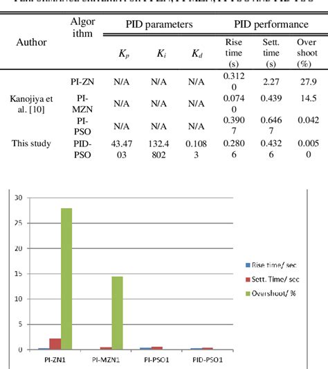 Table IV From Design Of A Predictive PID Controller Using Particle