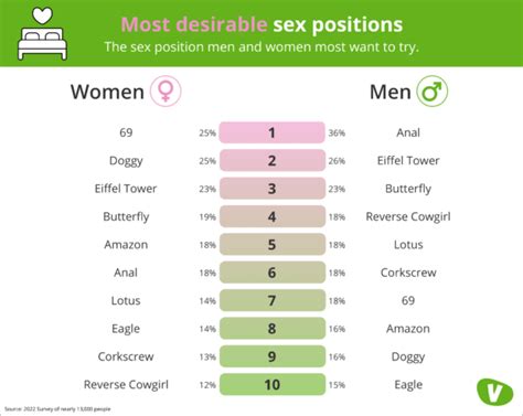 Prime Position Brits Favourite Sex Positions Revealed Vivastreet