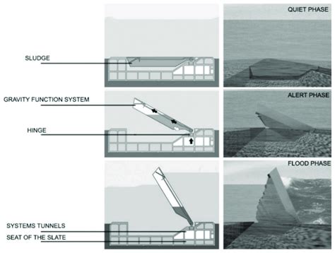 Schematic illustration of mobile dams used for coastal flood mitigation ...