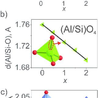 A Evolution Of The Lattice Parameter A B C Upon The Increase Of