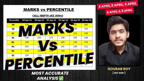 Marks Vs Percentile Jee Mains 2024 April - Hilda Larissa