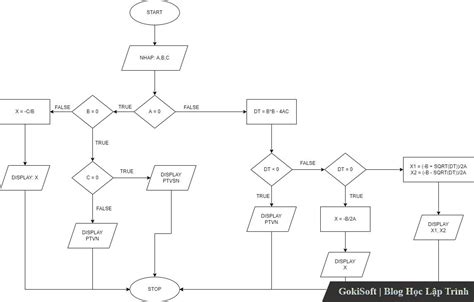 Hướng dẫn vẽ flowchart phương trình bậc 2