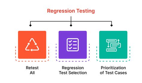 Regression Testing Techniques Tools