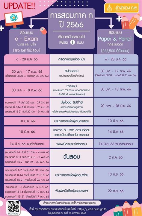 อปเดต สอบ ก พ 66 กำหนดการประกาศผลสอบ รายชอ วนไหน เมอไหร รบเชกเลย