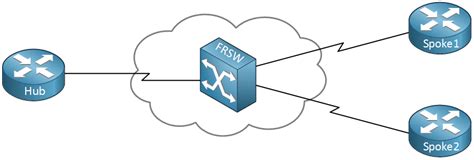 Introduction to Frame-Relay for CCNA Students