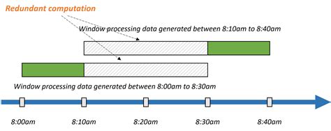 Rethinking Stream Processing And Streaming Databases Risingwave Democratize Stream Processing