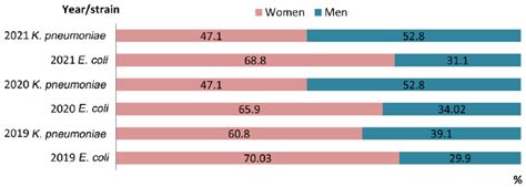 Distribution Of E Coli And K Pneumoniae According To Sex Download