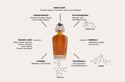 The multiple benefits of maple syrup