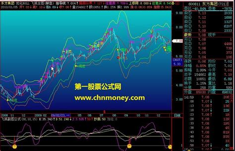 副图 有图有公式 飞狐指标 源码飞狐公式好公式网