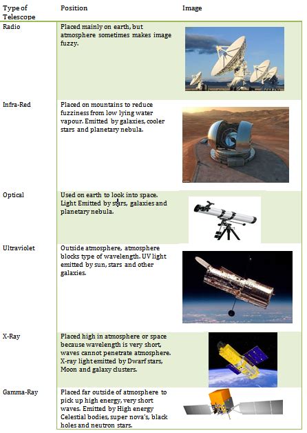 Telescopes - All About Astronomy