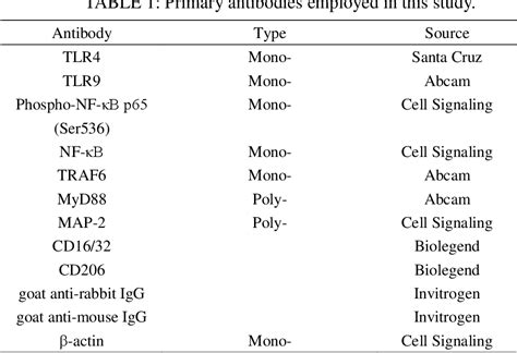 Table 1 From Analgecine Inhibits NF KB To Regulate Microglia