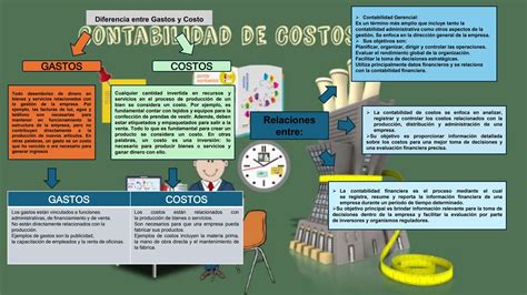 Mapa Conceptual De Contabilidad De Costos Ppt