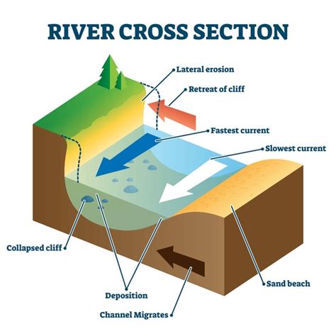 stream deposition