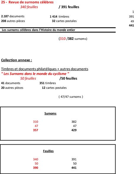 Revue de surnoms célèbres Contenu Migeot Collection