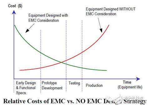 资深汽车工程师谈emc的设计和整改 Aet 电子技术应用