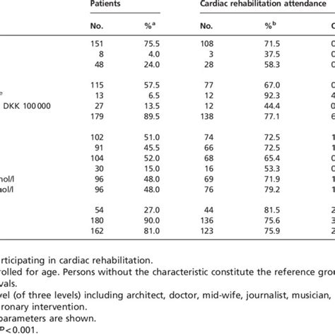 Attendance In Cardiac Rehabilitation By Sex Social Parameters