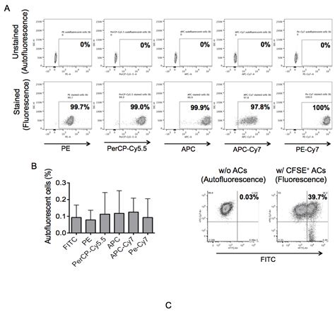 Il 17 Stimulates Differentiation Of Human Anti Inflammatory Macrophages