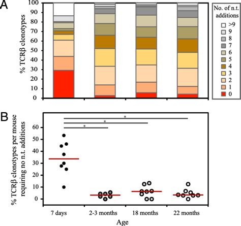 Comparison Of The Extent Of Tcrb Gene Encoding Of The Gb 8p Specific