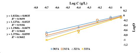 Freundlich Isotherm Plot Download Scientific Diagram