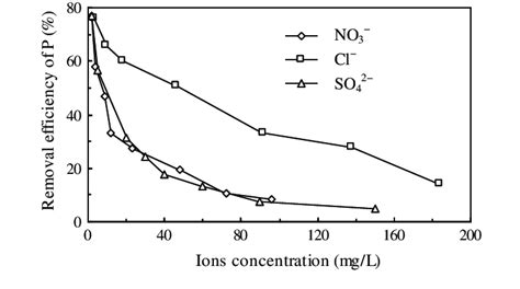 Effect Of Competing Anions Cl No And So On Phosphate