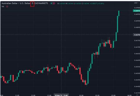 Aud And Nzd Are Moving Higher As China Reopening Chatter Spreads